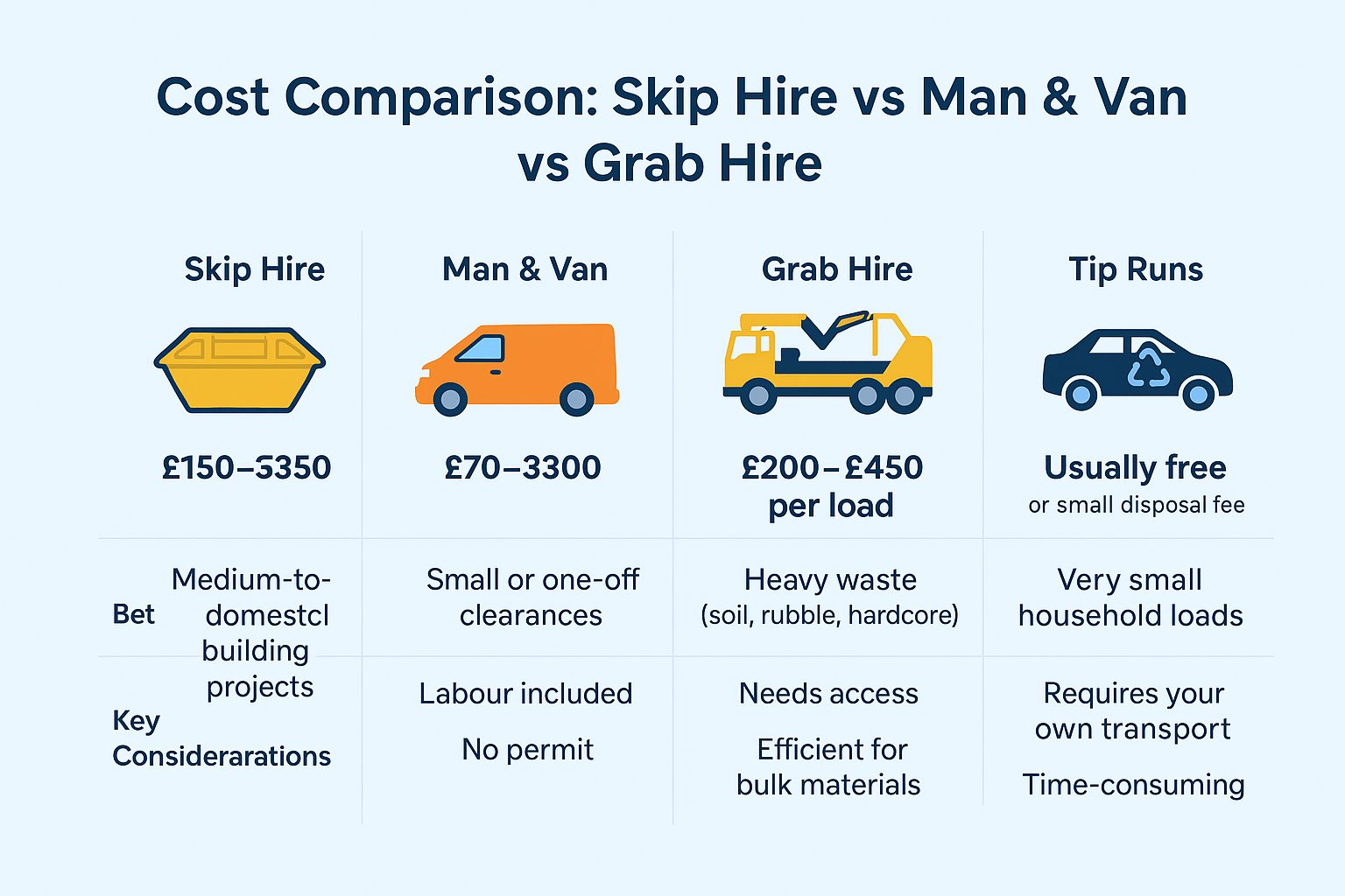 Cost comparison of skip hire, man and van, and grab hire services in Dorset