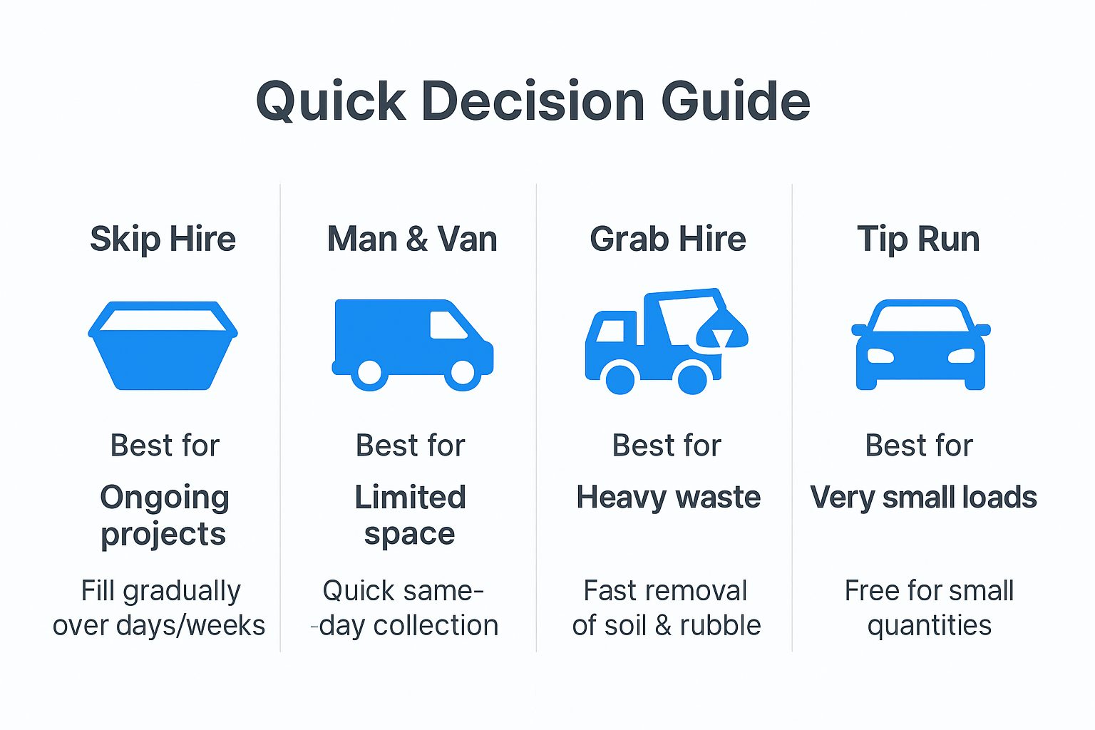 Quick decision guide comparing skip hire, man and van, grab hire and tip runs