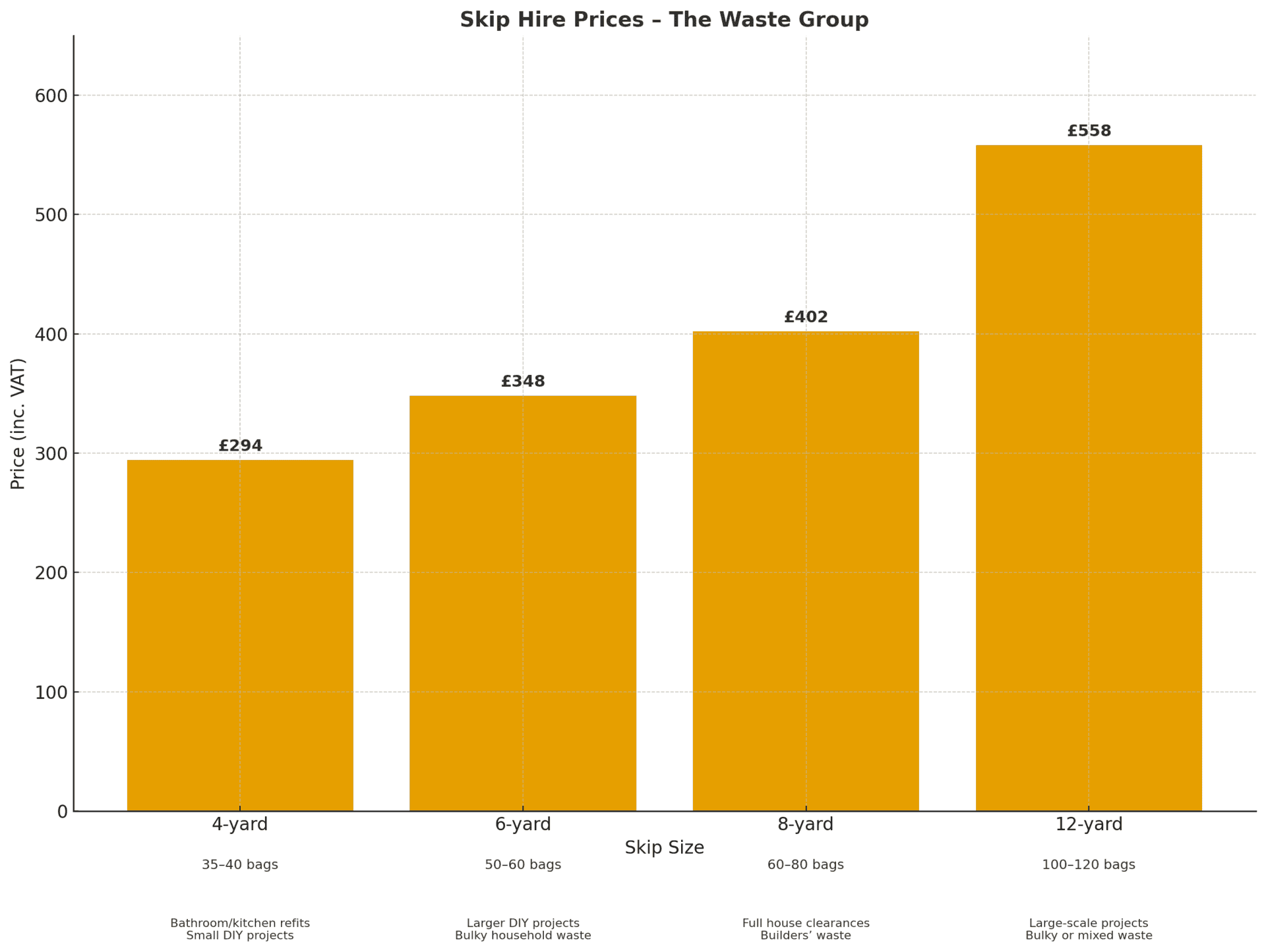 Chart showing UK skip hire prices in 2025 for 4, 6, 8 and 12-yard skips, plus RORO options